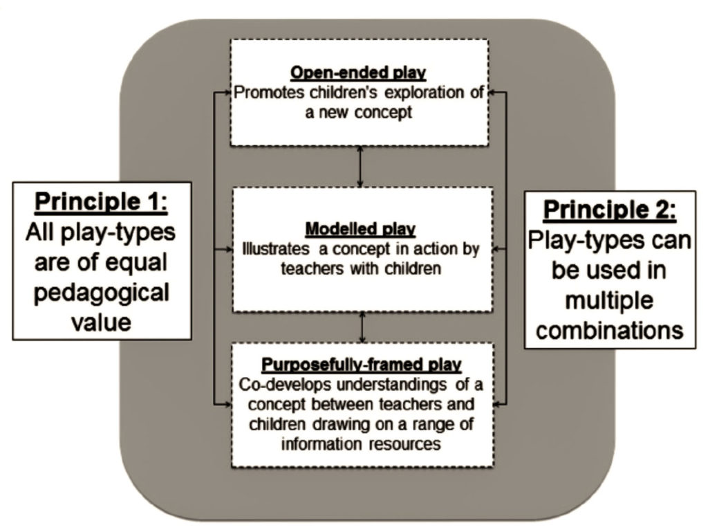 The Pedagogical Play-framework from Edwards, S. (June 2017). Play-based Learning and Intentional Teaching: Forever Different? Australasian Journal of Early Childhood, 42(2).